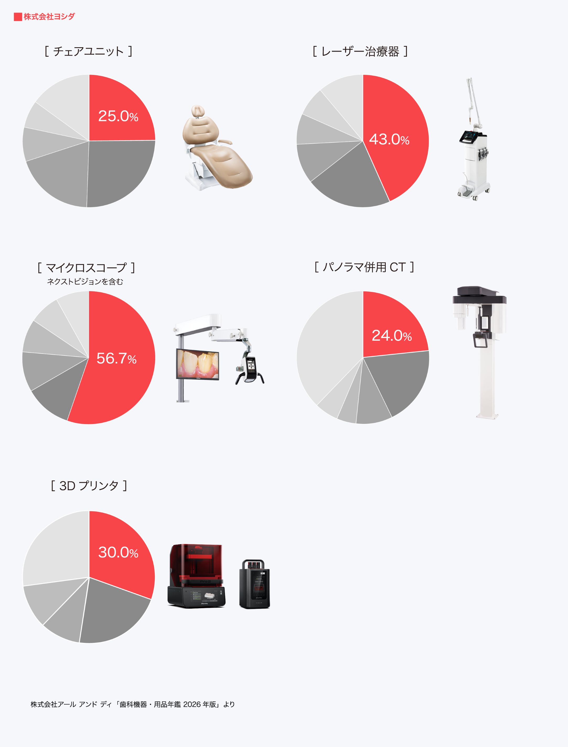 チェアユニット25.0%, レーザー治療器43.0%, マイクロスコープ(ネクストビジョンを含む)56.7%, パノラマ併用CT 24.0%, 3Dプリンタ 30.0%, 株式会社アールアンドディ「歯科機器・用品年鑑2026年版」より