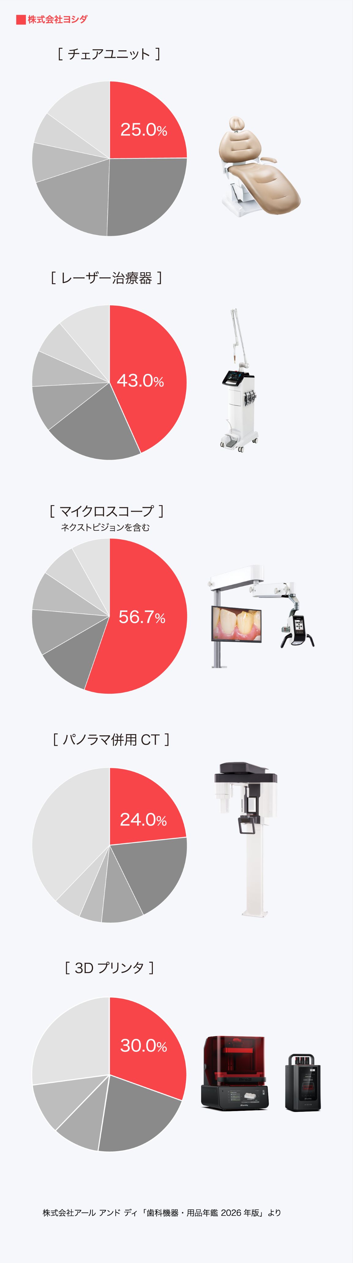 チェアユニット25.0%, レーザー治療器43.0%, マイクロスコープ(ネクストビジョンを含む)56.7%, パノラマ併用CT 24.0%, 3Dプリンタ 30.0%, 株式会社アールアンドディ「歯科機器・用品年鑑2026年版」より