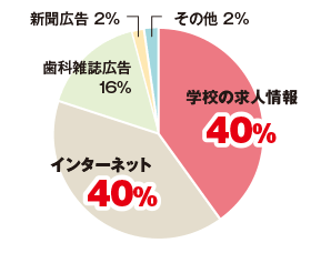 何を見て、求人募集を探しますか？