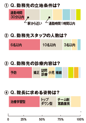 勤務する医院を選ぶ場合の条件は？