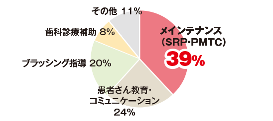 ご自身が希望する歯科衛生士の業務は？