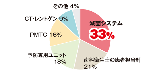 勤務先の設備に求めるものは？