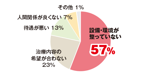 「こんな医院には勤務したくない」と感じるのは？