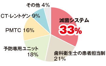 勤務先の設備に求めるものは？