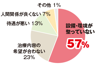 「こんな医院には勤務したくない」と感じるのは？