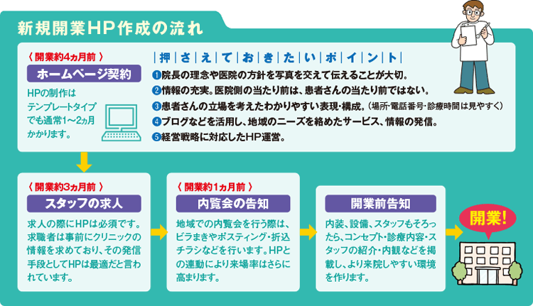 ＨＰ制作の流れ