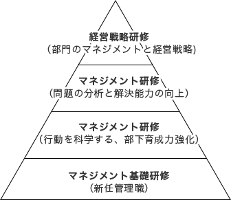 管理職研修内容