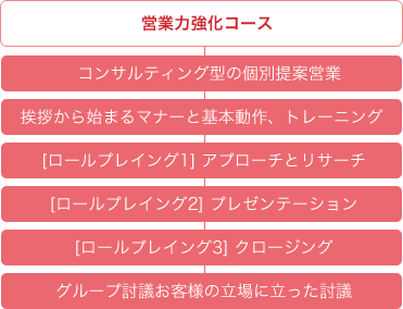 営業力強化コース