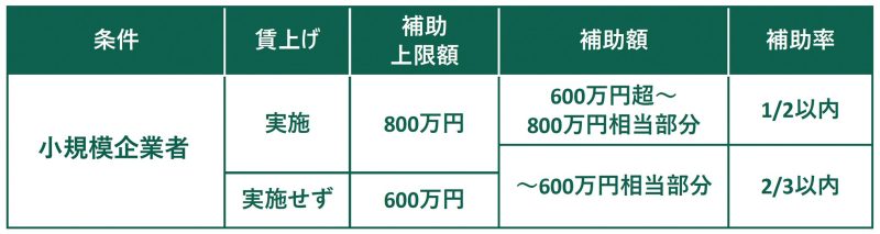 補助率・補助上限額