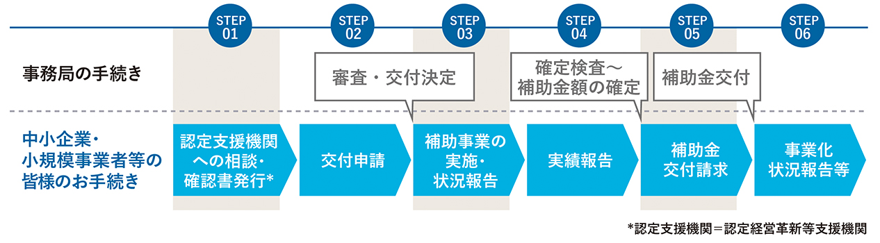 交付までの流れ