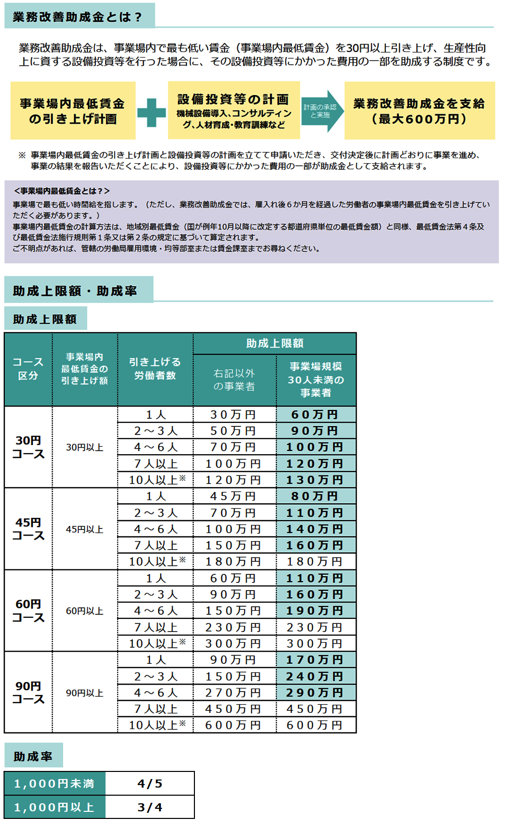 業務改善助成金の交付要綱・要領が発表されました | 株式会社ヨシダ